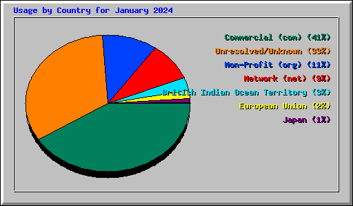 Usage by Country for January 2024