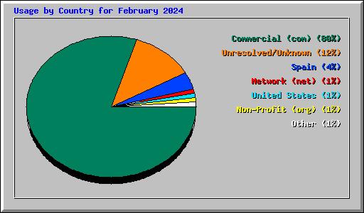 Usage by Country for February 2024