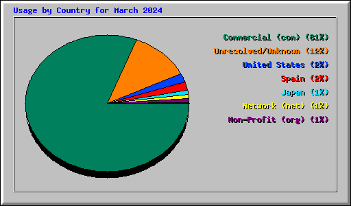 Usage by Country for March 2024