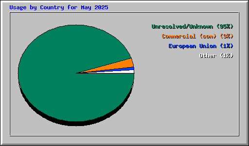 Usage by Country for May 2025