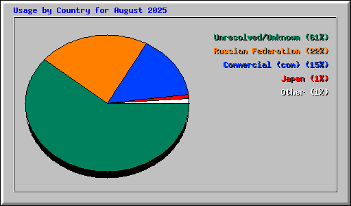 Usage by Country for August 2025