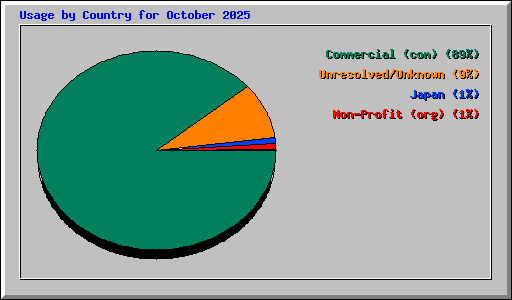 Usage by Country for October 2025