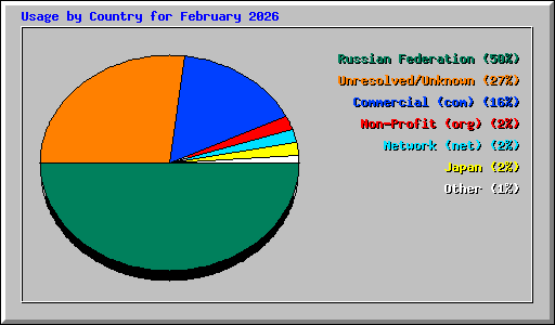 Usage by Country for February 2026