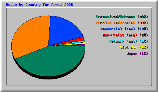 Usage by Country for April 2026