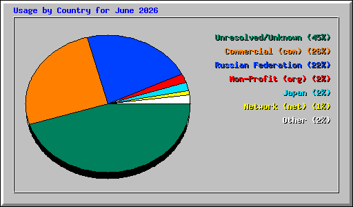 Usage by Country for June 2026