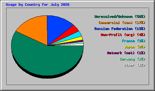 Usage by Country for July 2026