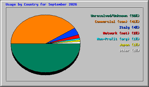 Usage by Country for September 2026