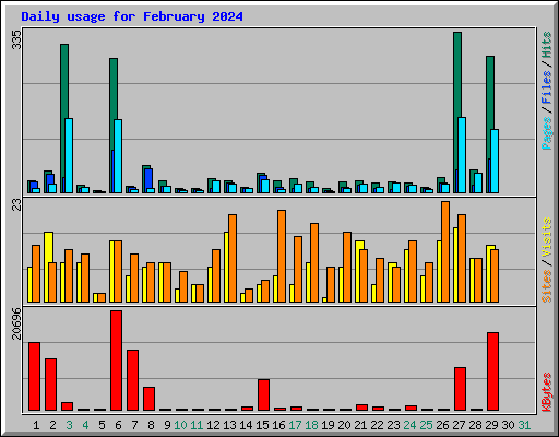 Daily usage for February 2024