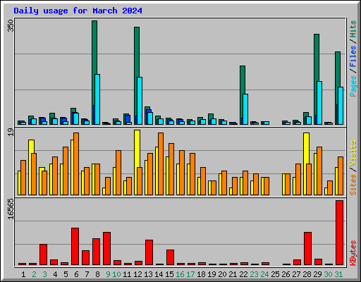 Daily usage for March 2024