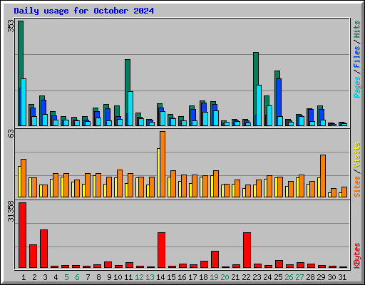 Daily usage for October 2024