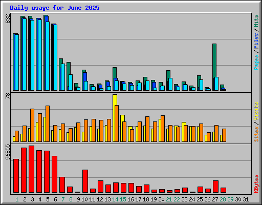 Daily usage for June 2025