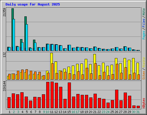 Daily usage for August 2025