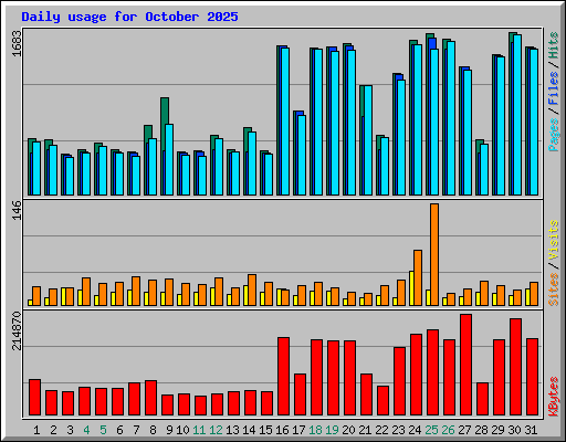 Daily usage for October 2025