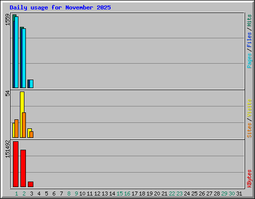 Daily usage for November 2025