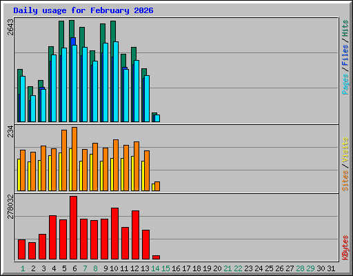 Daily usage for February 2026