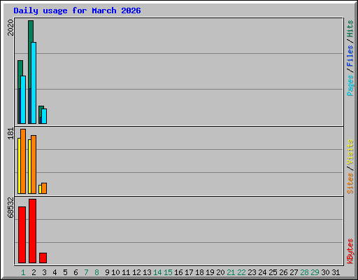 Daily usage for March 2026