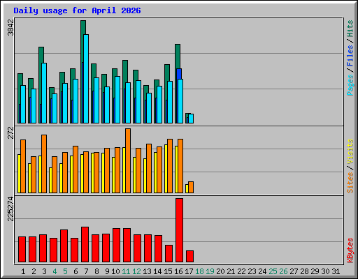 Daily usage for April 2026