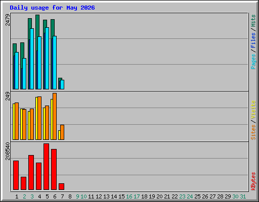 Daily usage for May 2026