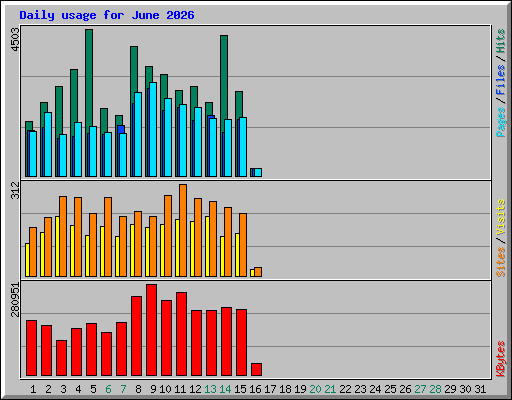 Daily usage for June 2026