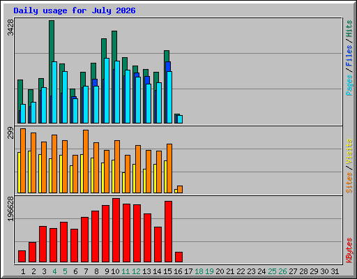 Daily usage for July 2026