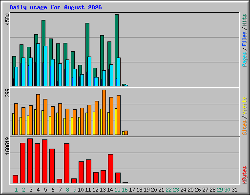 Daily usage for August 2026