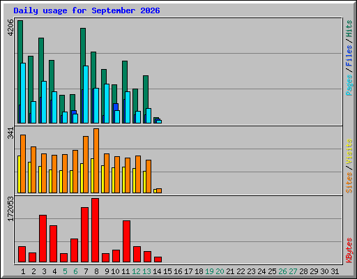 Daily usage for September 2026