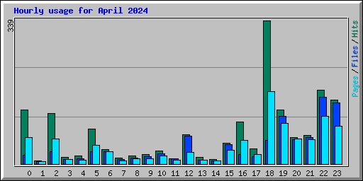 Hourly usage for April 2024