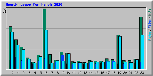 Hourly usage for March 2026