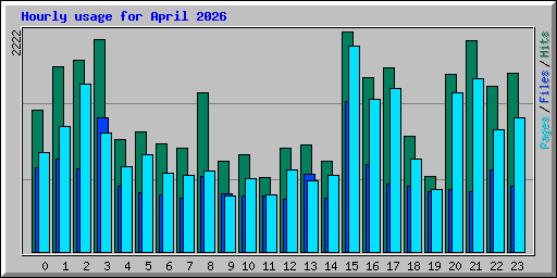 Hourly usage for April 2026