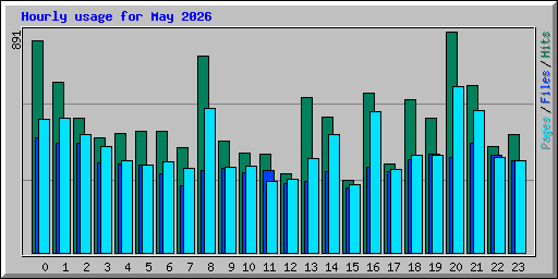 Hourly usage for May 2026