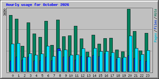 Hourly usage for October 2026