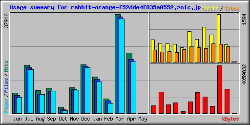 Usage summary for rabbit-orange-f52dde4f835a0552.znlc.jp